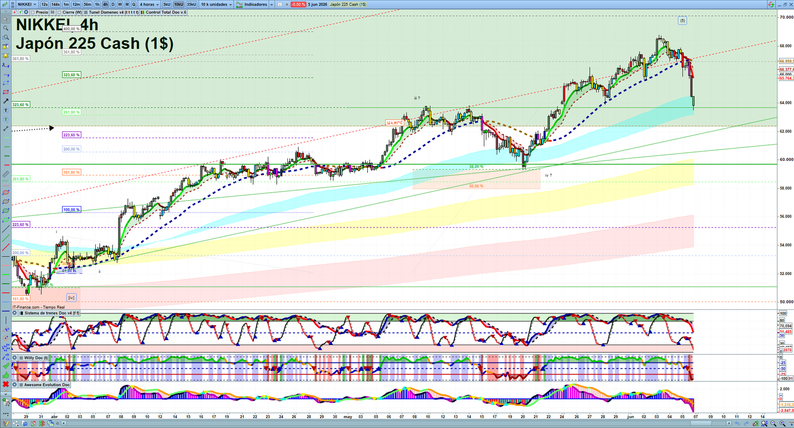Nikkei H4 technical analysis chart showing short-term market structure and intraday price action